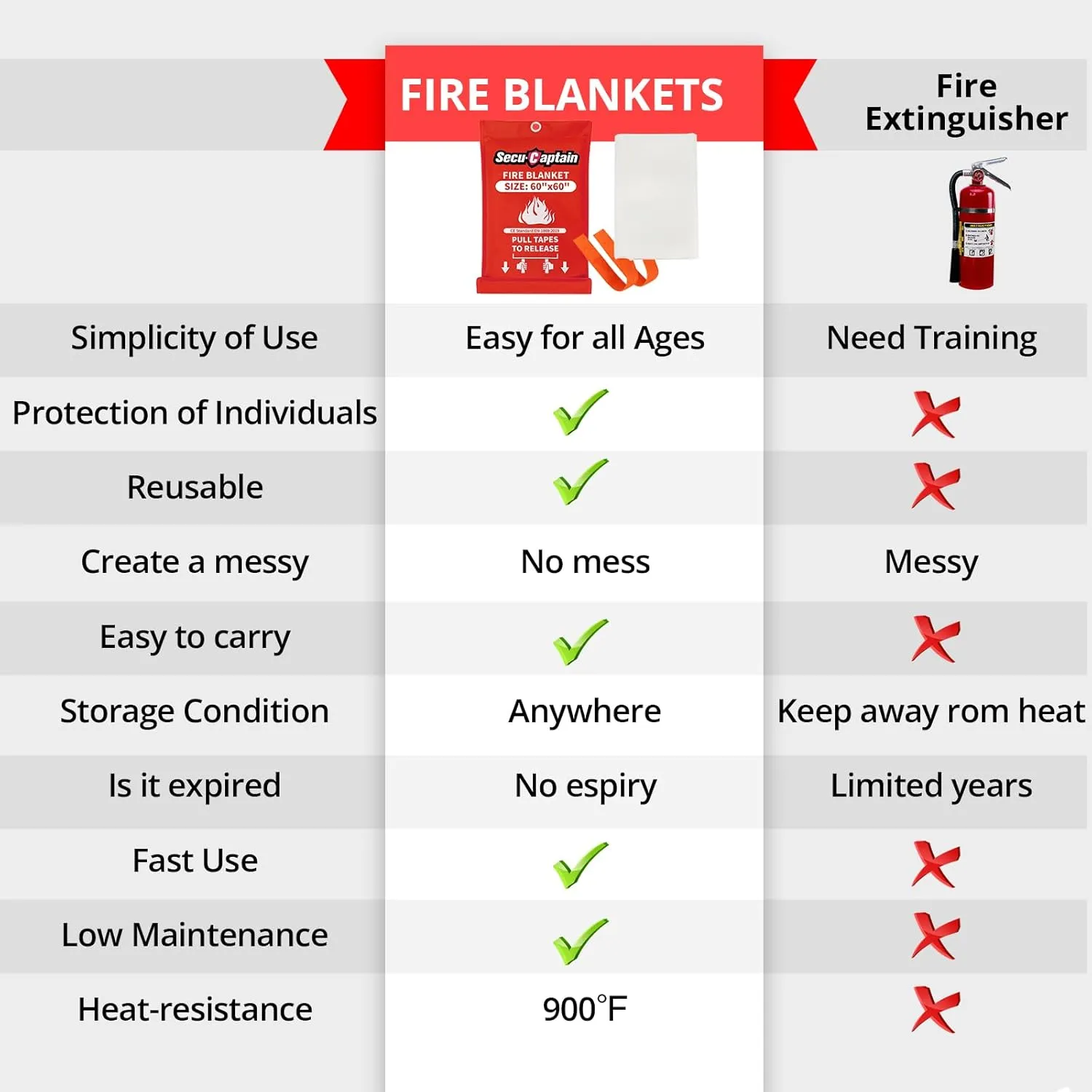 SecuCaptain Emergency Fire Blanket for Home - 60"x60" X-Large Flame Retardant Blankets with Fireproof Tabs for House Camping Kitchen Fire Protection Survival Safety 1 Pack